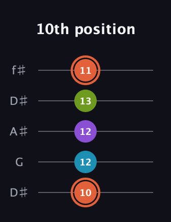 C♯ Diminished 7th Sharp 9th guitar tab — 10th position (10 12 12 13 11) in Open D (f♯DF♯AD) · Capo 1