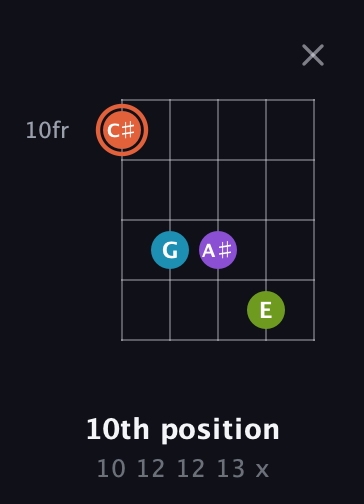 C♯ Diminished 7th Sharp 9th guitar chord — 10th position (10 12 12 13 x) fretboard diagram in Open D (f♯DF♯AD) · Capo 1