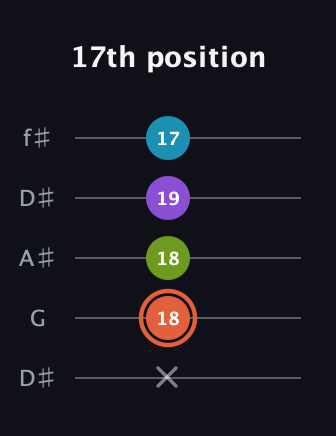 C♯ Diminished 7th Sharp 9th guitar tab — 17th position (x 18 18 19 17) in Open D (f♯DF♯AD) · Capo 1