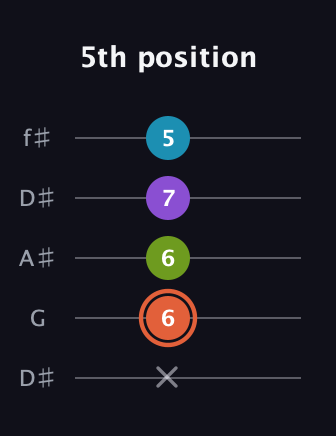 C♯ Diminished 7th Sharp 9th guitar tab — 5th position (x 6 6 7 5) in Open D (f♯DF♯AD) · Capo 1