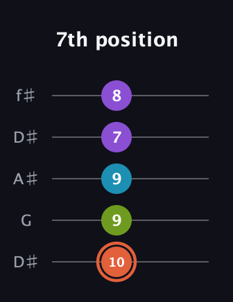 C♯ Diminished 7th Sharp 9th guitar tab — 7th position (10 9 9 7 8) in Open D (f♯DF♯AD) · Capo 1
