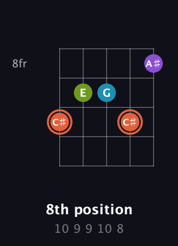 C♯ Diminished 7th Sharp 9th guitar chord — 8th position (10 9 9 10 8) fretboard diagram in Open D (f♯DF♯AD) · Capo 1