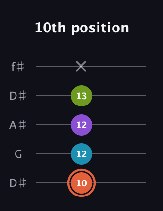 C♯ Diminished 7th guitar tab — 10th position (10 12 12 13 x) in Open D (f♯DF♯AD) · Capo 1