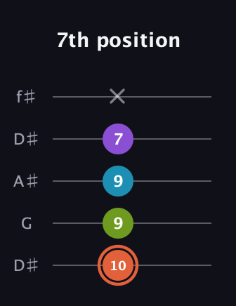 C♯ Diminished 7th guitar tab — 7th position (10 9 9 7 x) in Open D (f♯DF♯AD) · Capo 1