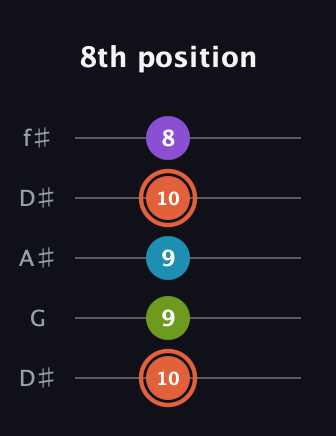 C♯ Diminished 7th guitar tab — 8th position (10 9 9 10 8) in Open D (f♯DF♯AD) · Capo 1