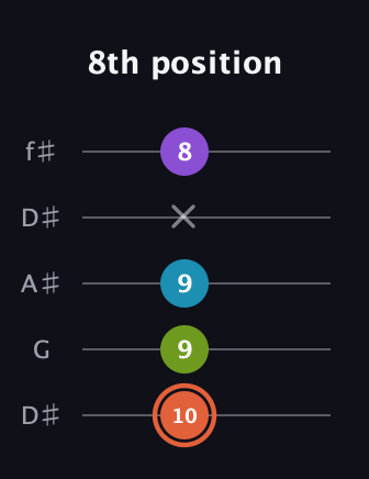 C♯ Diminished 7th guitar tab — 8th position (10 9 9 x 8) in Open D (f♯DF♯AD) · Capo 1