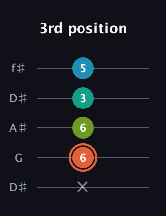 C♯ Diminished Added 4th guitar tab — 3rd position (x 6 6 3 5) in Open D (f♯DF♯AD) · Capo 1