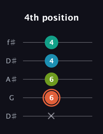 C♯ Diminished Added 4th guitar tab — 4th position (x 6 6 4 4) in Open D (f♯DF♯AD) · Capo 1