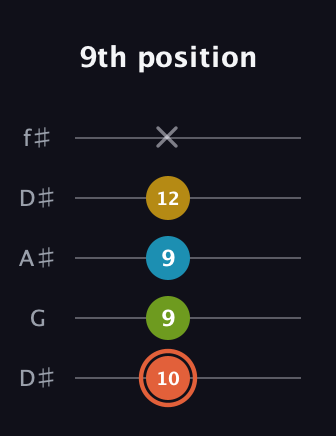 C♯ Diminished Added 9th guitar tab — 9th position (10 9 9 12 x) in Open D (f♯DF♯AD) · Capo 1