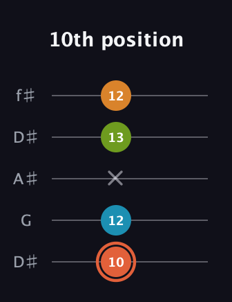 C♯ Diminished Flat 9th guitar tab — 10th position (10 12 x 13 12) in Open D (f♯DF♯AD) · Capo 1