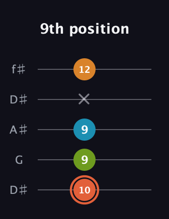 C♯ Diminished Flat 9th guitar tab — 9th position (10 9 9 x 12) in Open D (f♯DF♯AD) · Capo 1