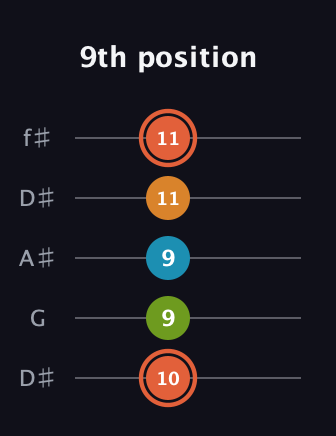 C♯ Diminished Flat 9th guitar tab — 9th position (10 9 9 11 11) in Open D (f♯DF♯AD) · Capo 1