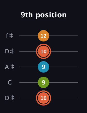 C♯ Diminished Flat 9th guitar tab — 9th position (10 9 9 10 12) in Open D (f♯DF♯AD) · Capo 1