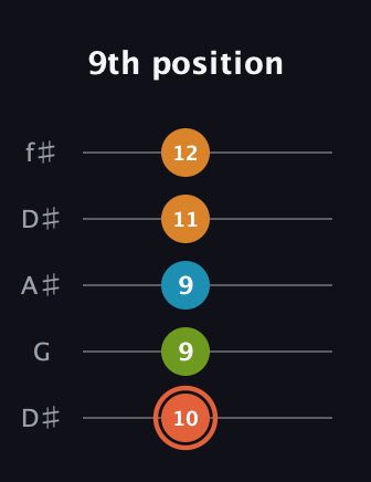 C♯ Diminished Flat 9th guitar tab — 9th position (10 9 9 11 12) in Open D (f♯DF♯AD) · Capo 1