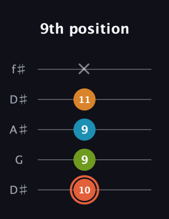 C♯ Diminished Flat 9th guitar tab — 9th position (10 9 9 11 x) in Open D (f♯DF♯AD) · Capo 1