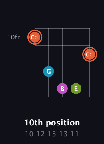 C♯ Diminished Sharp 13th guitar chord — 10th position (10 12 13 13 11) fretboard diagram in Open D (f♯DF♯AD) · Capo 1