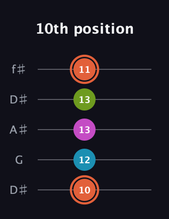 C♯ Diminished Sharp 13th guitar tab — 10th position (10 12 13 13 11) in Open D (f♯DF♯AD) · Capo 1