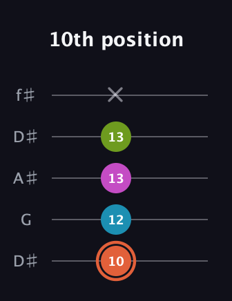 C♯ Diminished Sharp 13th guitar tab — 10th position (10 12 13 13 x) in Open D (f♯DF♯AD) · Capo 1