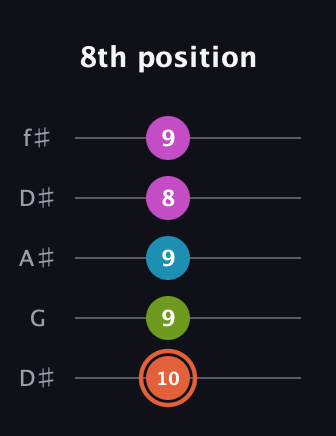 C♯ Diminished Sharp 13th guitar tab — 8th position (10 9 9 8 9) in Open D (f♯DF♯AD) · Capo 1