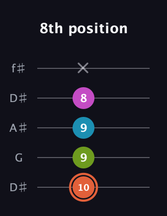 C♯ Diminished Sharp 13th guitar tab — 8th position (10 9 9 8 x) in Open D (f♯DF♯AD) · Capo 1
