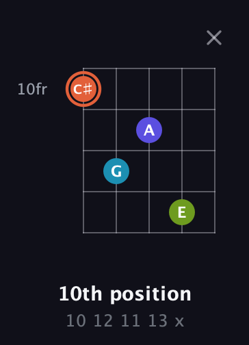 C♯ Diminished Sharp 5th guitar chord — 10th position (10 12 11 13 x) fretboard diagram in Open D (f♯DF♯AD) · Capo 1