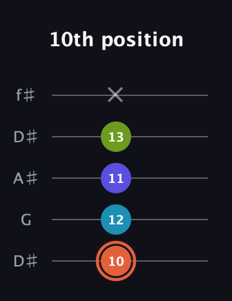C♯ Diminished Sharp 5th guitar tab — 10th position (10 12 11 13 x) in Open D (f♯DF♯AD) · Capo 1