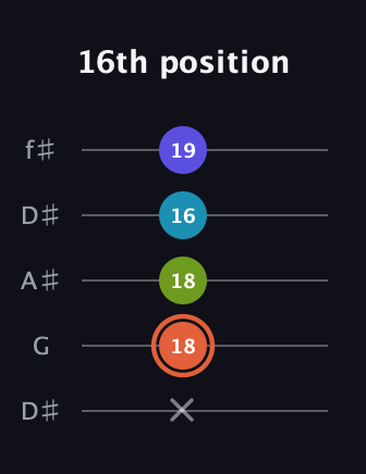 C♯ Diminished Sharp 5th guitar tab — 16th position (x 18 18 16 19) in Open D (f♯DF♯AD) · Capo 1