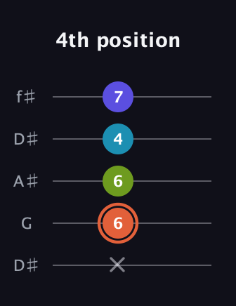 C♯ Diminished Sharp 5th guitar tab — 4th position (x 6 6 4 7) in Open D (f♯DF♯AD) · Capo 1