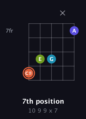 C♯ Diminished Sharp 5th guitar chord — 7th position (10 9 9 x 7) fretboard diagram in Open D (f♯DF♯AD) · Capo 1