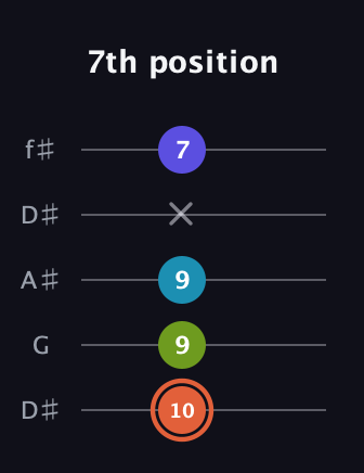 C♯ Diminished Sharp 5th guitar tab — 7th position (10 9 9 x 7) in Open D (f♯DF♯AD) · Capo 1