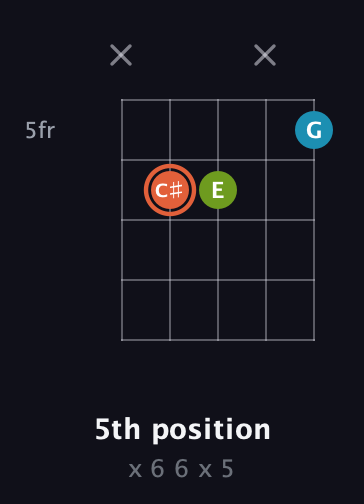 C♯ Diminished Sharp 9th guitar chord — 5th position (x 6 6 x 5) fretboard diagram in Open D (f♯DF♯AD) · Capo 1