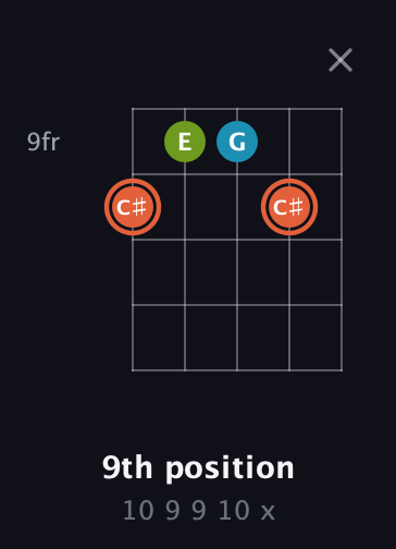 C♯ Diminished Sharp 9th guitar chord — 9th position (10 9 9 10 x) fretboard diagram in Open D (f♯DF♯AD) · Capo 1