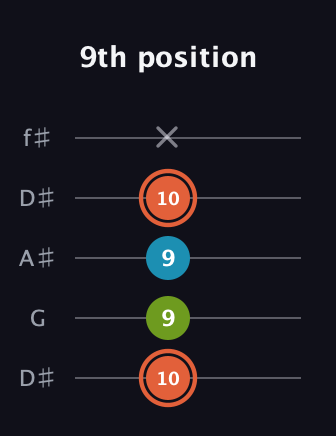 C♯ Diminished Sharp 9th guitar tab — 9th position (10 9 9 10 x) in Open D (f♯DF♯AD) · Capo 1