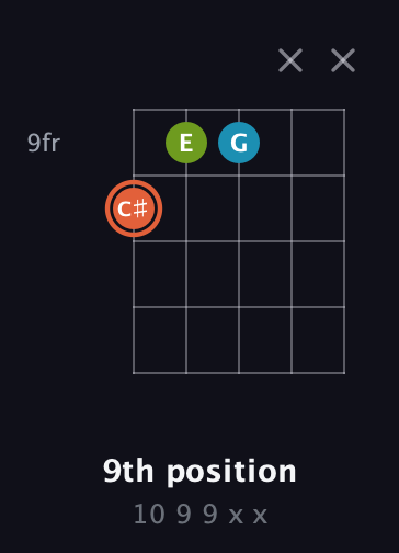 C♯ Diminished Sharp 9th guitar chord — 9th position (10 9 9 x x) fretboard diagram in Open D (f♯DF♯AD) · Capo 1