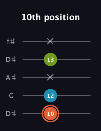 C♯ Diminished guitar tab — 10th position (10 12 x 13 x) in Open D (f♯DF♯AD) · Capo 1