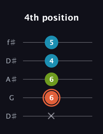 C♯ Diminished guitar tab — 4th position (x 6 6 4 5) in Open D (f♯DF♯AD) · Capo 1
