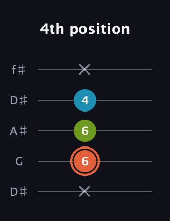 C♯ Diminished guitar tab — 4th position (x 6 6 4 x) in Open D (f♯DF♯AD) · Capo 1