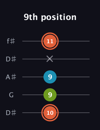 C♯ Diminished guitar tab — 9th position (10 9 9 x 11) in Open D (f♯DF♯AD) · Capo 1