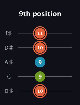 C♯ Diminished guitar tab — 9th position (10 9 9 10 11) in Open D (f♯DF♯AD) · Capo 1