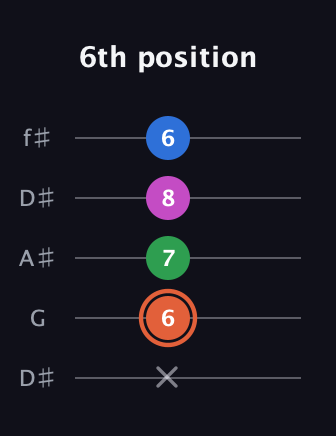 C♯ Dominant 7th Sharp 13th guitar tab — 6th position (x 6 7 8 6) in Open D (f♯DF♯AD) · Capo 1