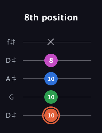 C♯ Dominant 7th Sharp 13th guitar tab — 8th position (10 10 10 8 x) in Open D (f♯DF♯AD) · Capo 1