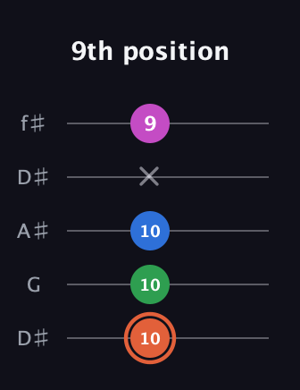 C♯ Dominant 7th Sharp 13th guitar tab — 9th position (10 10 10 x 9) in Open D (f♯DF♯AD) · Capo 1