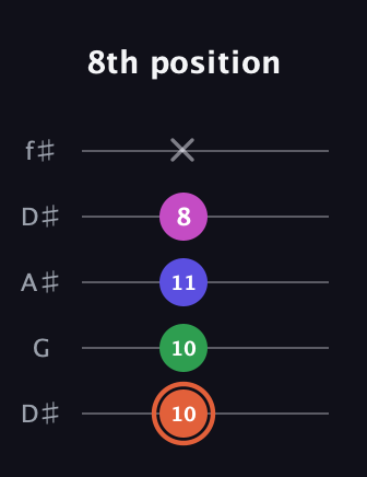 C♯ Dominant 7th Sharp 5th guitar tab — 8th position (10 10 11 8 x) in Open D (f♯DF♯AD) · Capo 1
