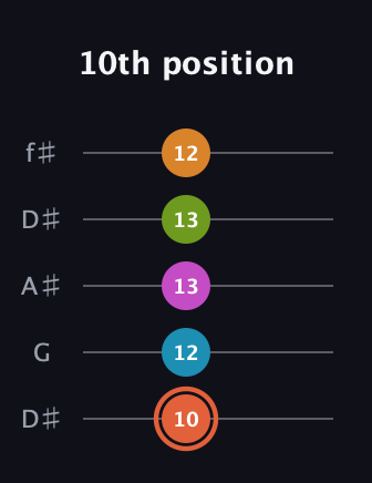 C♯ Half-Diminished 7th Flat 9th guitar tab — 10th position (10 12 13 13 12) in Open D (f♯DF♯AD) · Capo 1