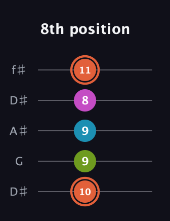 C♯ Half-Diminished 7th Sharp 13th guitar tab — 8th position (10 9 9 8 11) in Open D (f♯DF♯AD) · Capo 1