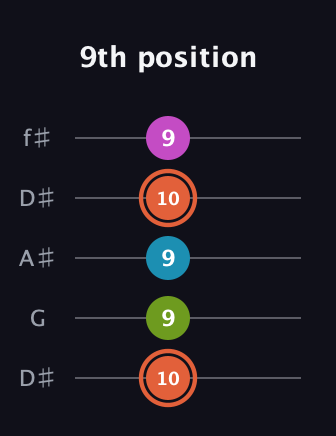C♯ Half-Diminished 7th Sharp 9th guitar tab — 9th position (10 9 9 10 9) in Open D (f♯DF♯AD) · Capo 1