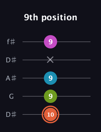 C♯ Half-Diminished 7th guitar tab — 9th position (10 9 9 x 9) in Open D (f♯DF♯AD) · Capo 1