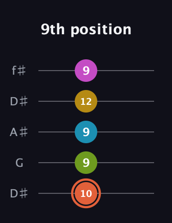 C♯ Half-Diminished 9th Sharp 13th guitar tab — 9th position (10 9 9 12 9) in Open D (f♯DF♯AD) · Capo 1