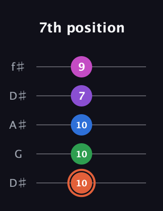 C♯ Major 6th Sharp 13th guitar tab — 7th position (10 10 10 7 9) in Open D (f♯DF♯AD) · Capo 1