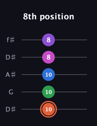 C♯ Major 6th Sharp 13th guitar tab — 8th position (10 10 10 8 8) in Open D (f♯DF♯AD) · Capo 1